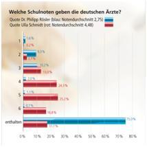 Ärzte-Meinung:Gesundheitsminister Rösler fast zwei Schulnoten vor Ulla Schmidt