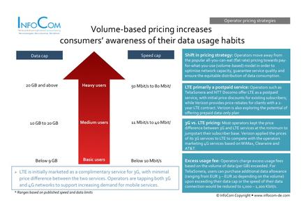 Volume-based pricing increases consumers’ awareness of their data usage habits