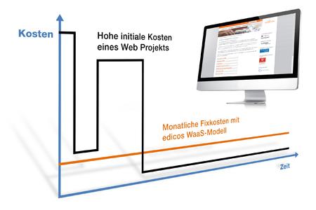 Enterprise Websites as a Service by edicos