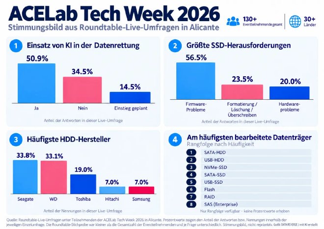 ACELab Tech Week 2026 Infografik Statistik Datenrettung-Trends.webp