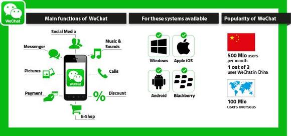 PARTcommunity jetzt auch in WeChat - ein Mehr an Vermarktung in China