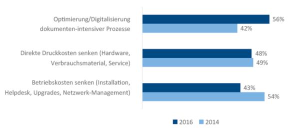 Print Services Ziele (N = 220 (2016) / 202 (2014) Darstellung: Top 3 von 8 Antwortmöglichkeiten Quelle: IDC, 2016)