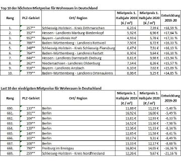 Top/Last Mietpreise für Wohnraum in Deutschland
