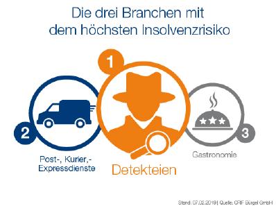 Die drei Branchen mit dem höchsten Insolvenzrisiko