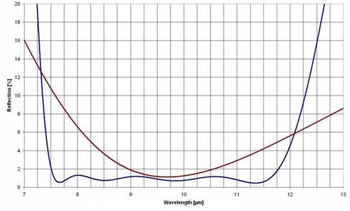 Figure 1: Anti-reflective coating of single-layer DLC coating (red) and Hybrid-DLC coating (blue)