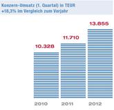 NEXUS-Konzernumsatz zum 31.03.2012