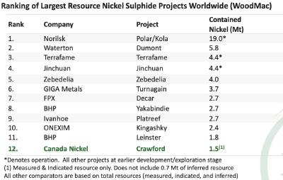 Quelle: Canada Nickel