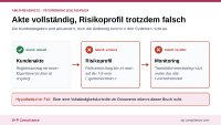 Hypothetischer Fall zur AMLR-Readiness: Die Kundenakte enthält einen aktuellen Registerauszug mit neuer Eigentümerstruktur, die Risikoeinstufung beruht jedoch noch auf der früheren Struktur und das Transaktionsmonitoring auf dem alten Geschäftsmodell. Eine reine Vollständigkeitskontrolle der Dokumente erkennt diesen Bruch zwischen Akte, Risikoprofil und Überwachung nicht.