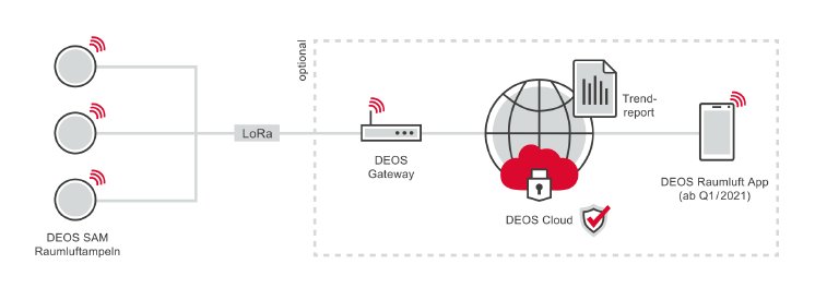 DEOS-SAM-Raumluftampel-Systemübersicht.png