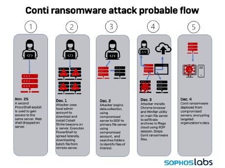Conti Ransomware Attack Probable Flow.png