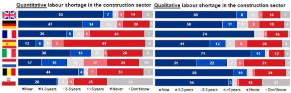 Recovery of European construction sector leads to labour shortage