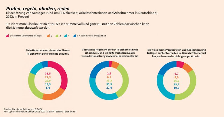 G_DATA_CiZ_ZdW_Unternehmen_nehmen_IT-Sicherheit_nicht_ernst.png