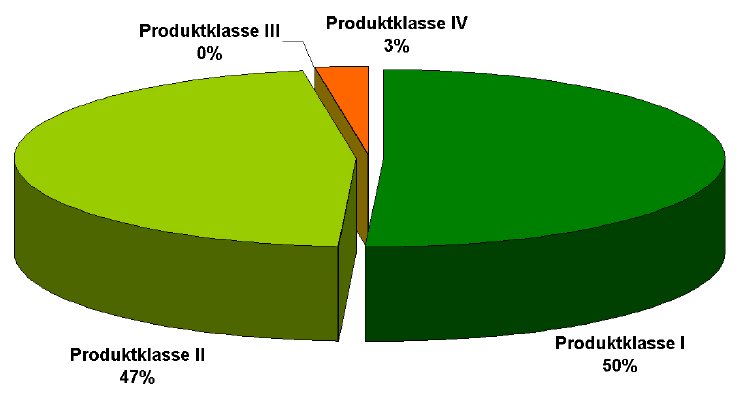 zertifikate_nach_produktklassen_EGYPT_2009_de.jpg