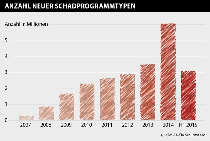 diagram_malware_count_H1_2015_v1_DE_HL_lowres.jpg