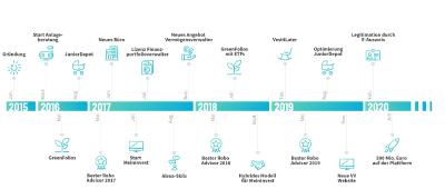 Entwicklung des FinTechs VisualVest von 2015-2020