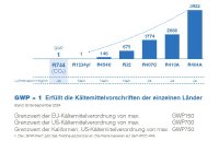 Vergleich von GWP-Werten und Lufttransportfähigkeit verschiedener Kältemittel: CO₂ (R744) zeichnet sich durch einen GWP-Wert von 1 aus und kann problemlos per Luftfracht transportiert werden.
