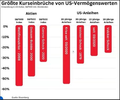Größte Kurseinbrüche von US-Vermögenswerten.png