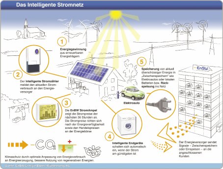 Netzanbindung_Quelle_VDI_Wissensforum_EnBW_AG_300_dpi.jpg