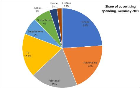 Source : Dialogmarketing-Studie 2020
