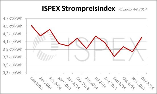 ISPEX_Strompreisindex_Dezember-2014.jpg