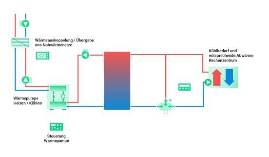 Hydraulikschema Abwärmenutzung Rechenzentrum.png