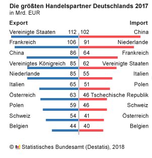 Deutsche Außenhandelspartner 2017.png