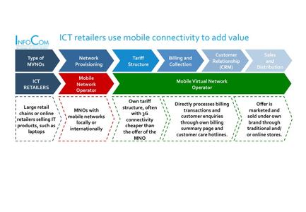 ICT retailers use mobile connectivity to add value