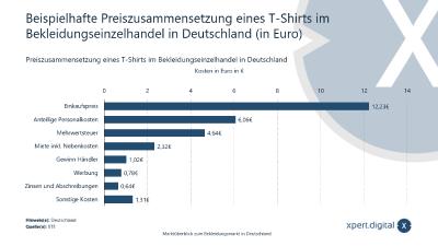 Preiszusammensetzung eines T-Shirts - Bild: Xpert.Digital