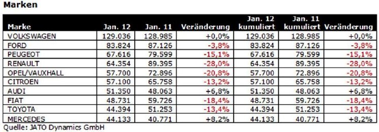 JATO_Zulassungszahlen_Januar_2012_Marken.jpg