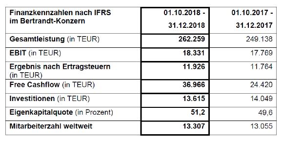 Das sind die Zahlen zum ersten Quartal des Geschäftsjahres 2018/2019 der Bertrandt AG.