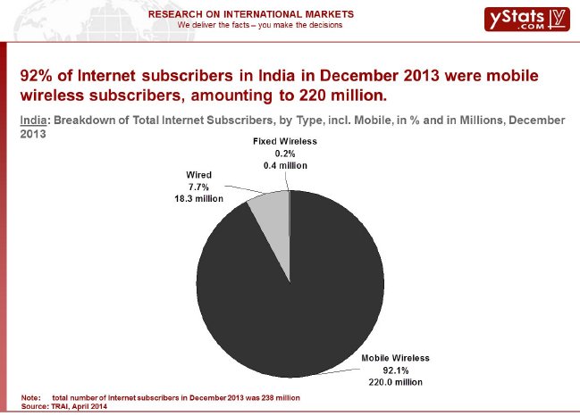 Breakdown of total Internet Subscribers, by Type, incl. Mobile, in % and in Millions, December 2.jpg