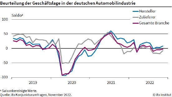 ifo-ku-autoindustrie1-2211-de.png