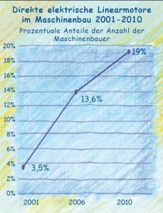 Elektrische Linearantriebe wachsen kontinuierlich seit 10 Jahren