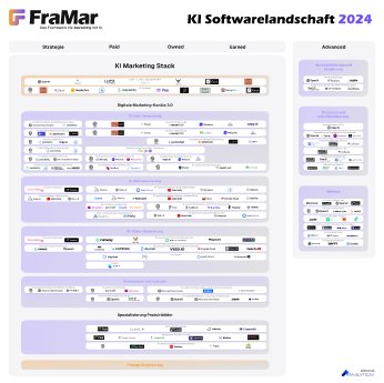 FraMar_KI-Marketing-Softwarelandschaft_2024.png