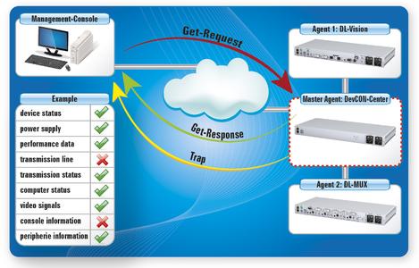 KVM pioneers implement monitoring over SNMP