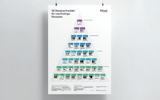 Milani_Design-Consulting_38_Prinzipien_nachaltiges_Produktdesign_Framework_Kartenset.jpg