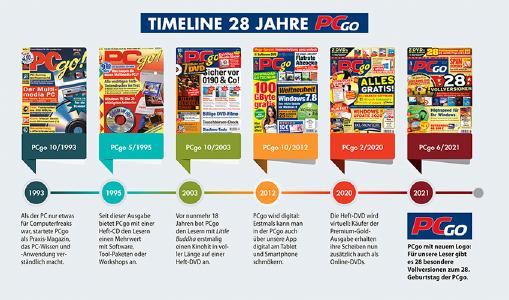 Seit 1993 ist die "anwenderorientierte PC-Zeitschrift" PCgo auf dem Markt. In den 28 Jahren Erfolgsgeschichte hat sich das Magazin stetig weiterentwickelt und verbessert