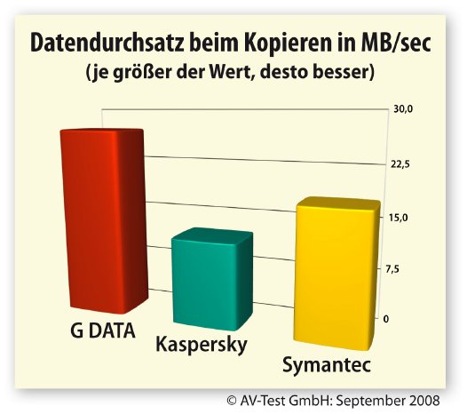 Diagramm Datendurchsatz_AVTEST.jpg
