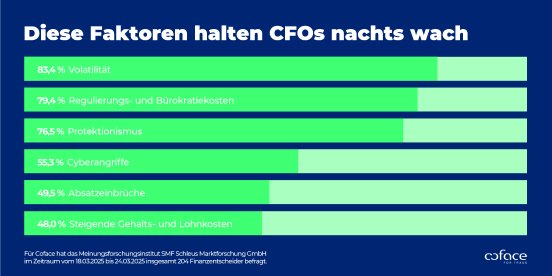25-05_Coface CFO-Stu~ hält CFOs wach.jpg