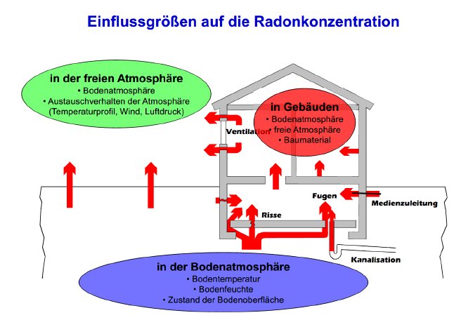 Abb2_Einflussgroessen auf die radon222 Aktivitaetskonzentration.png