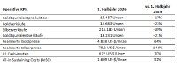 Betriebsergebnis im 1. Halbjahr 2026