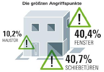 Abb. 01 In über 90 Prozent der Fälle brechen die Täter über gering gesicherte Fenster, Türen und Schiebetüren ein / Schüco International KG