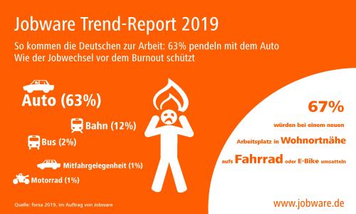 Jobware Trend-Report: Weshalb die Jobsuche vor dem Burnout schützen kann - 63% der Angestellten pendeln mit dem Auto zum Arbeitsplatz