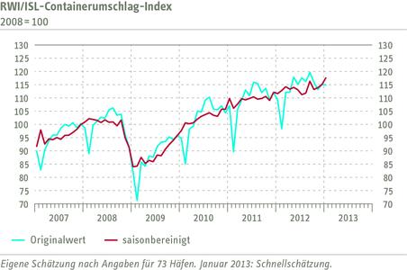 Grafik RWI/ISL-Containerumschlag-Index Januar 2013
