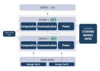 Redundancy across the entire chain of action: NX NextMotion relies on two separate ASIL-D channels with redundant computing, communication, and power paths. This ensures that steering, braking, and propulsion remain controllable even in the event of a single failure under consideration.