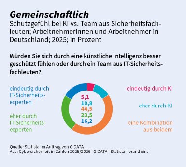 GDATA-CiZ2025_Einsatz_KI_IT Security.jpg