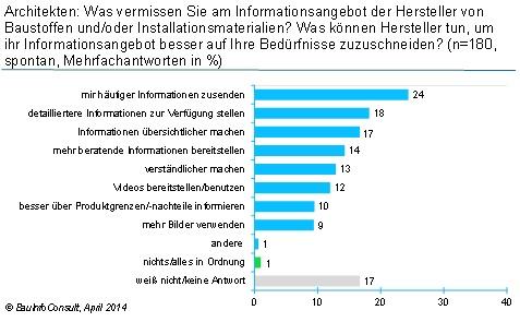 Architekten sehen Nachholbedarf bei Herstellerinformationen
