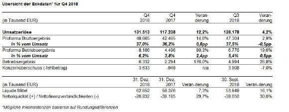 Übersicht der Eckdaten* für Q4 2018