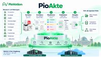 PioAkte