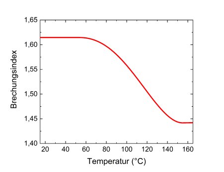 SKZ-PM_Brechungsindex_Temperatur.png